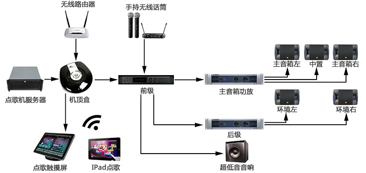 KTV系统连接图<